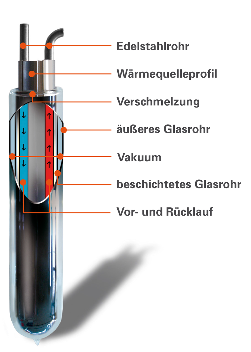 CPC Solarkollektor Funktionsweise Schaubild